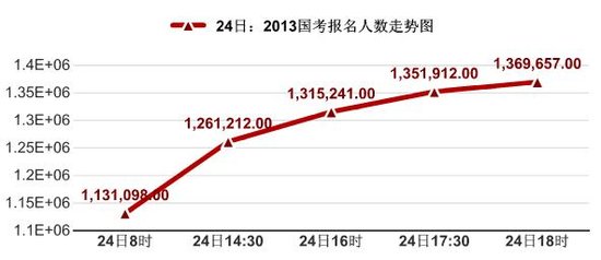 2013国家公务员考试报名截止 1369657人通过审核 总(图3) 2013国考报名截止 1369657人通过审核